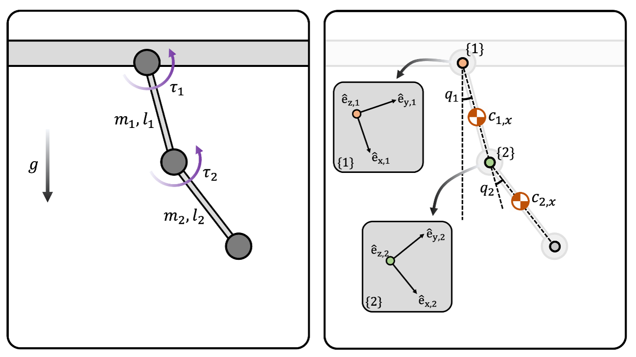 Inertial Parameter Identification